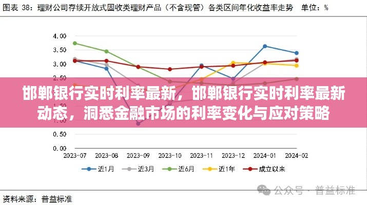 洞悉金融市场动态，邯郸银行实时利率变化及应对策略最新解读