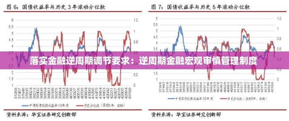 落实金融逆周期调节要求：逆周期金融宏观审慎管理制度 