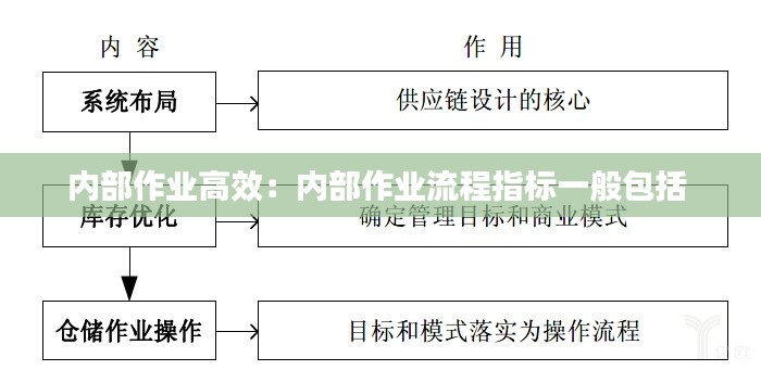 内部作业高效：内部作业流程指标一般包括 