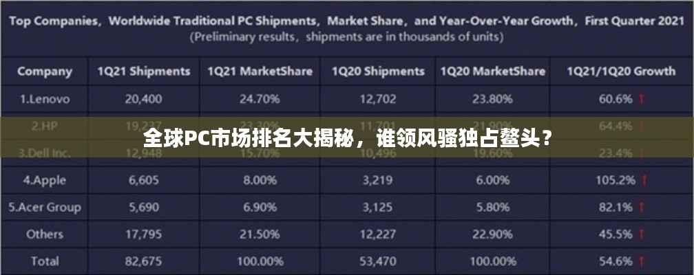 全球PC市场排名大揭秘，谁领风骚独占鳌头？