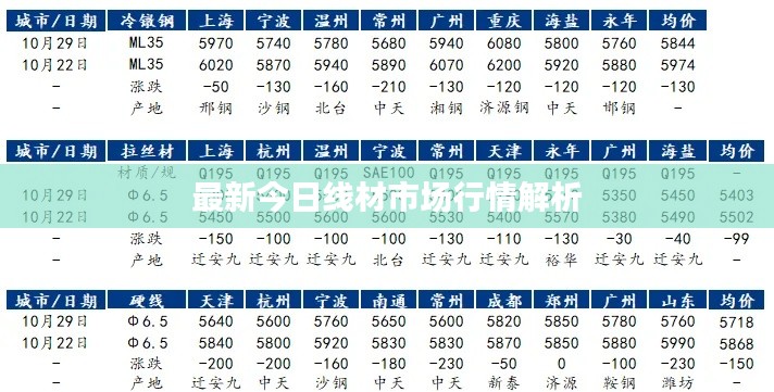 最新今日线材市场行情解析