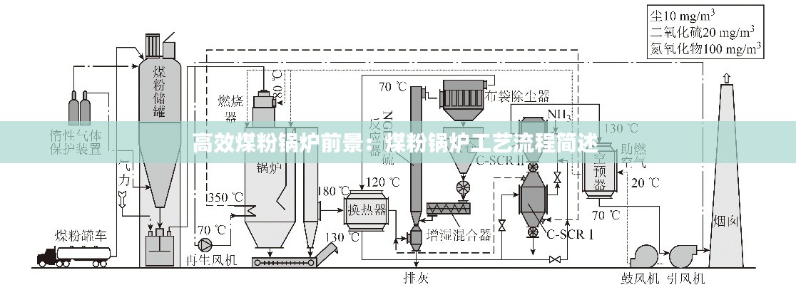 高效煤粉锅炉前景：煤粉锅炉工艺流程简述 