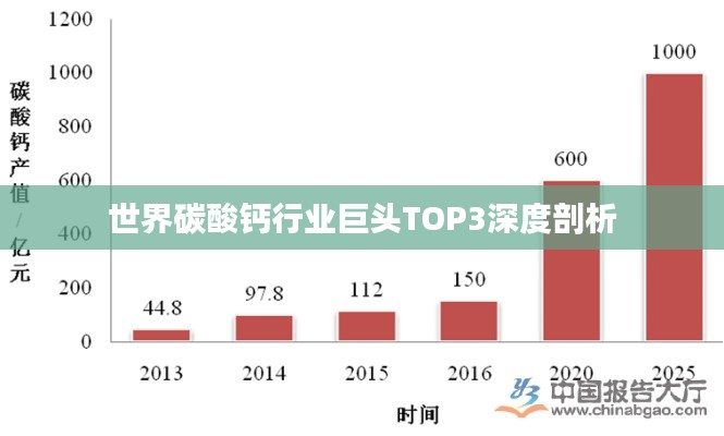 世界碳酸钙行业巨头TOP3深度剖析
