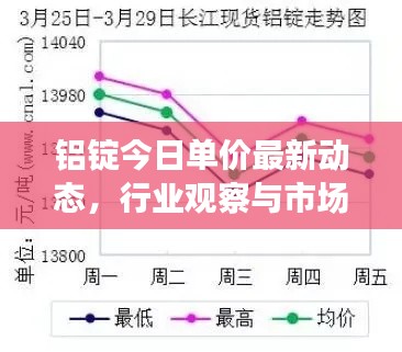 铝锭今日单价最新动态，行业观察与市场分析（最新市场分析，把握市场动态）