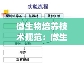 微生物培养技术规范：微生物培养操作步骤 