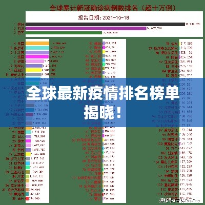 全球最新疫情排名榜单揭晓！