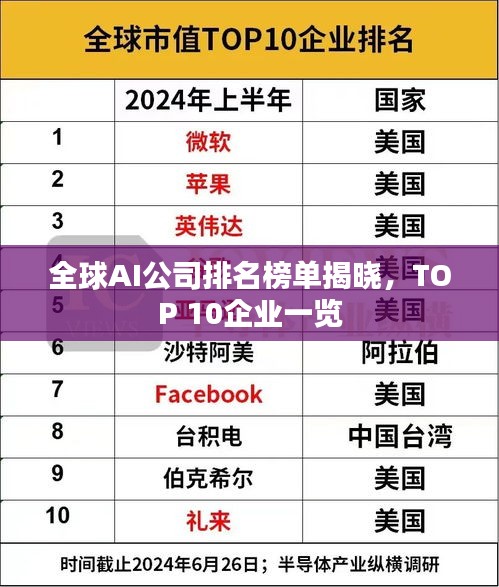 全球AI公司排名榜单揭晓，TOP 10企业一览