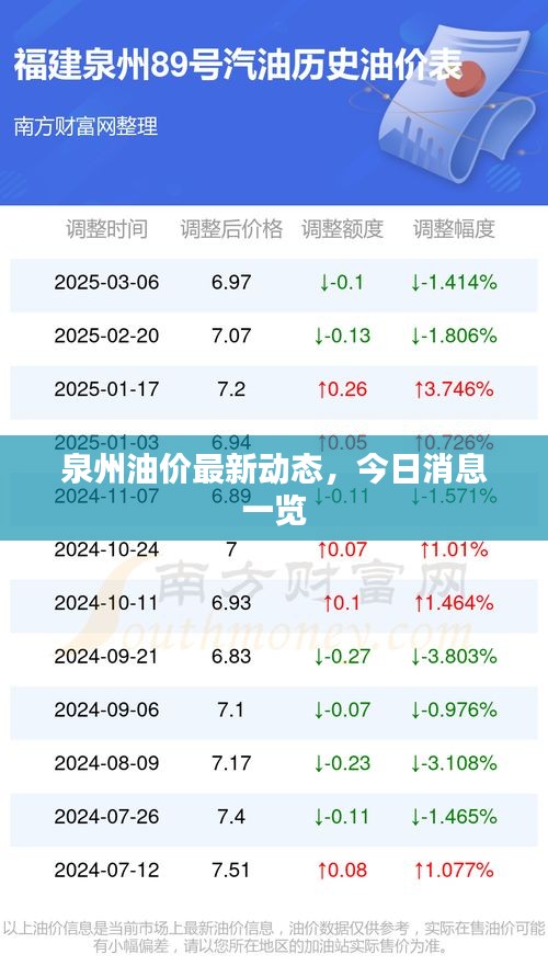 泉州油价最新动态，今日消息一览