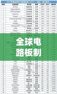全球电路板制造公司排名榜单揭晓！